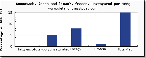 fatty acids, total polyunsaturated and nutrition facts in polyunsaturated fat in succotash per 100g